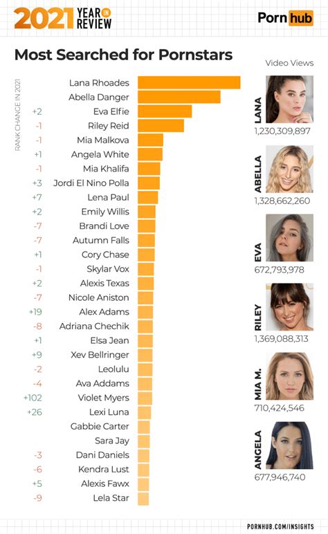 most followed pornstar|Top porn stars on Pornhub by video views 2023 